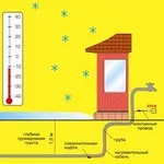 Защита от замерзания канализационных и водопроводных труб.