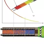 Саморегулирующийся кабель для систем антиобледенения