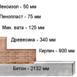 Пеноизол - эффективный утеплитель