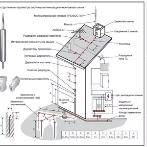 Молниезащита,  заземление
