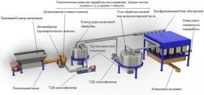 Технологическая линия для переработки хвостохранилищ 