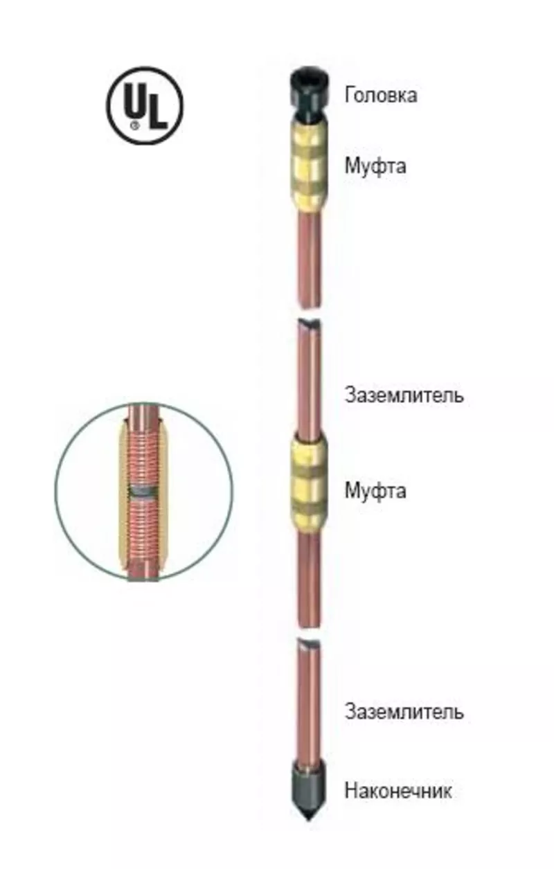 Заземление,  монтаж контура заземления