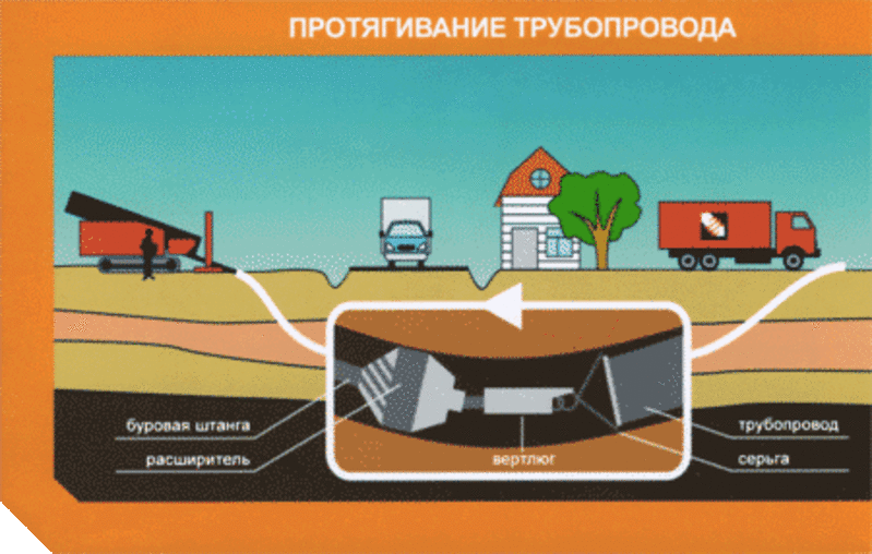 Сделаем бестраншейную прокладку труб, кабелей