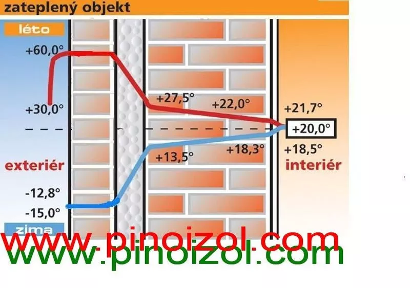 Пеноизол 250грн,  утеплить дом,  жидкий пенопласт,  утеплитель,  теплоизол 2