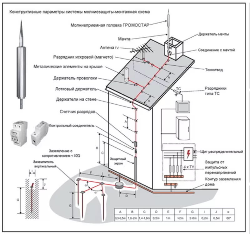 Молниезащита,  заземление