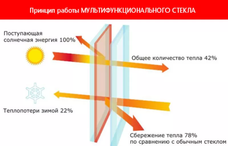 Акция! Окна с энергосбережением по цене обычных. REHAU,  VEKA. 