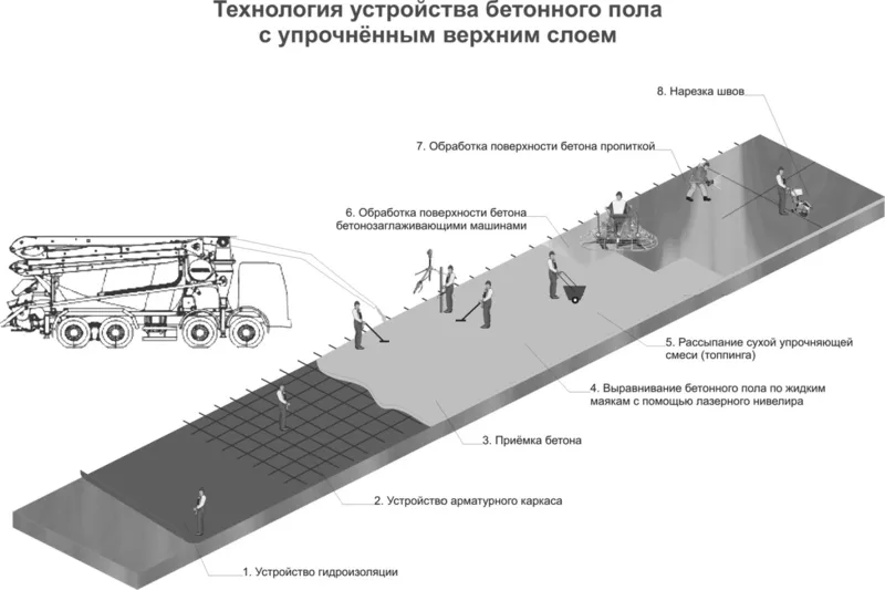 Шлифование (шлифовка) бетонного пола,  Обеспыливание,  Топпинг,  Промышленный пол,  Полимерный. 7