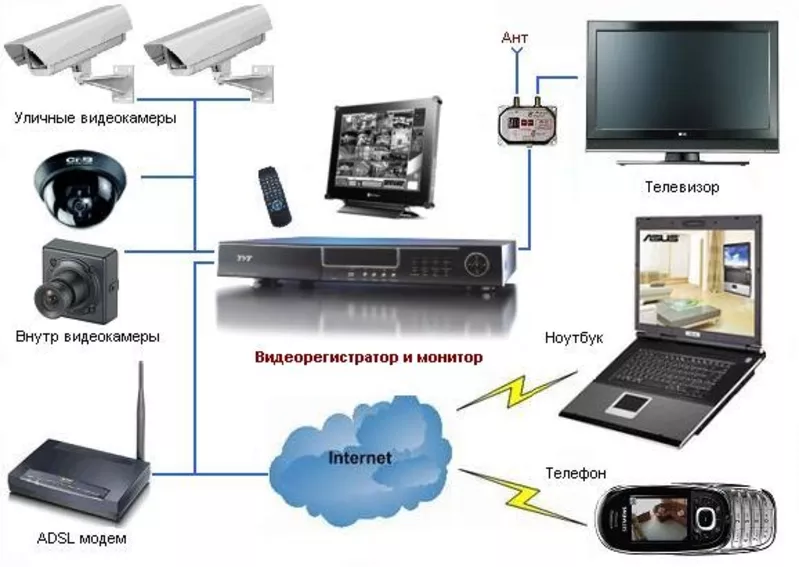 Как правильно выбрать систему видеонаблюдения?   2