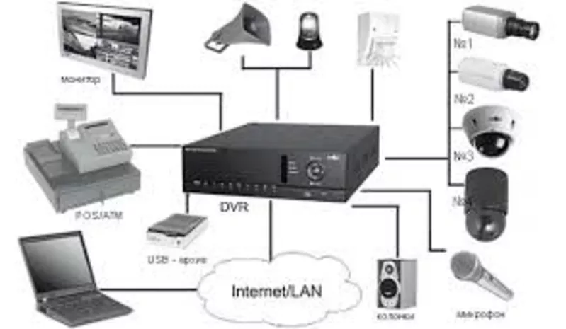 Как правильно выбрать систему видеонаблюдения?   4