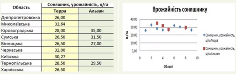 Закупіть насіння кукурудзи чи соняшника та отримайте гроші у подарунок 3