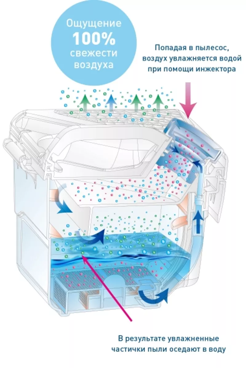 Безмешковый пылесос c аквафильтром Thomas.   3