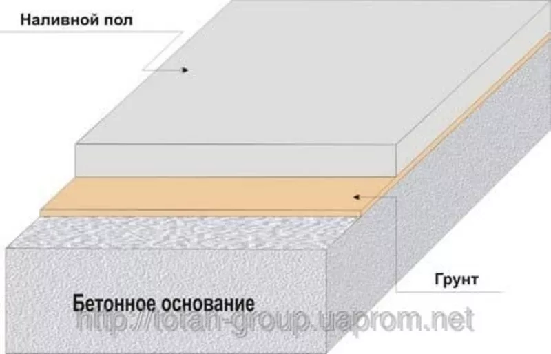 Наливные полы устройство,  самонивелирующиеся покрытия. 5