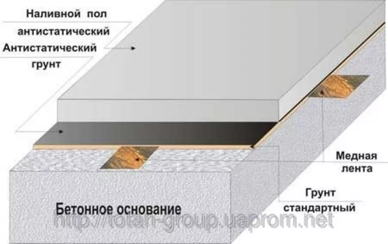 Наливные полы устройство,  самонивелирующиеся покрытия. 6