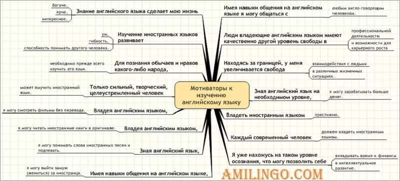 Онлайн-школа иностранных языков - Amilingo. 2