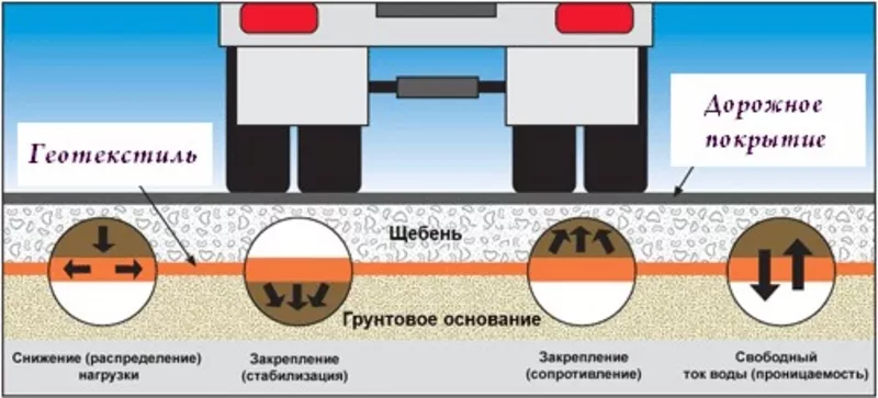 Геотекстиль термоскрепленный Typar SF 27 3