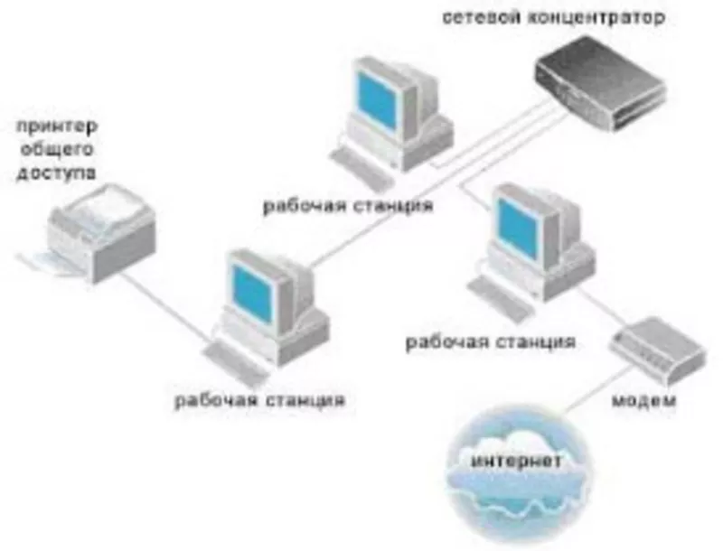 Локальные сети