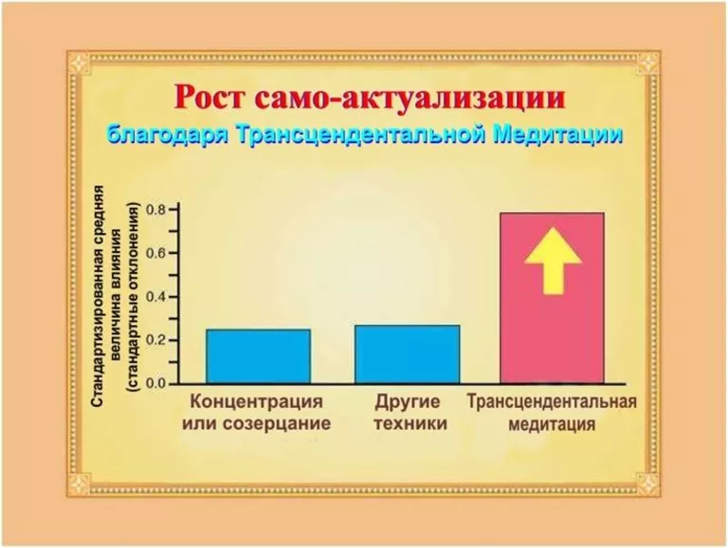 Трансцендентальная Медитация Развитие мозга 4